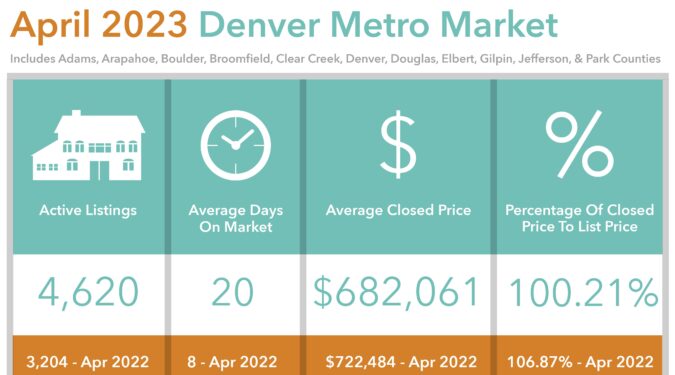 April 2023 Denver Real Estate Market