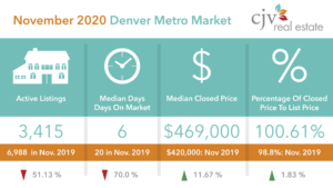 CJV Real Estate Nov 2020 Market Stats Patrick Finney Denver