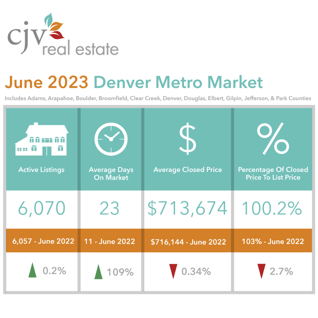 June 2023 Denver Real Estate