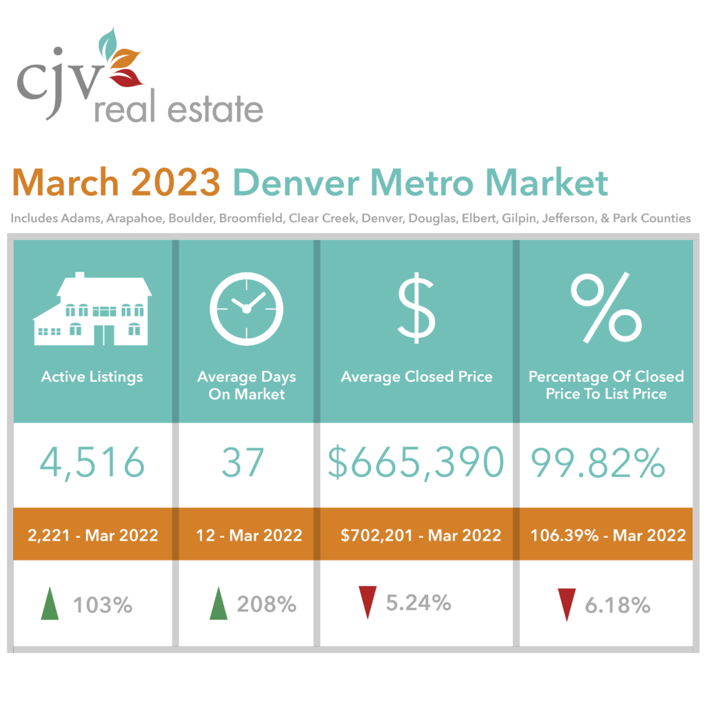 March 2023 Denver Real Estate Market
