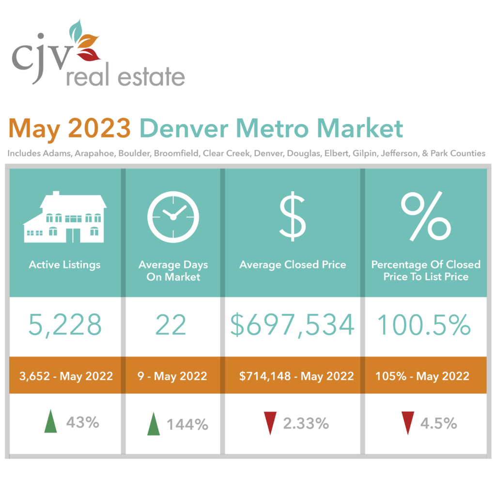 May 2023 Denver Real Estate