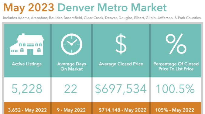 May 2023 Denver Real Estate