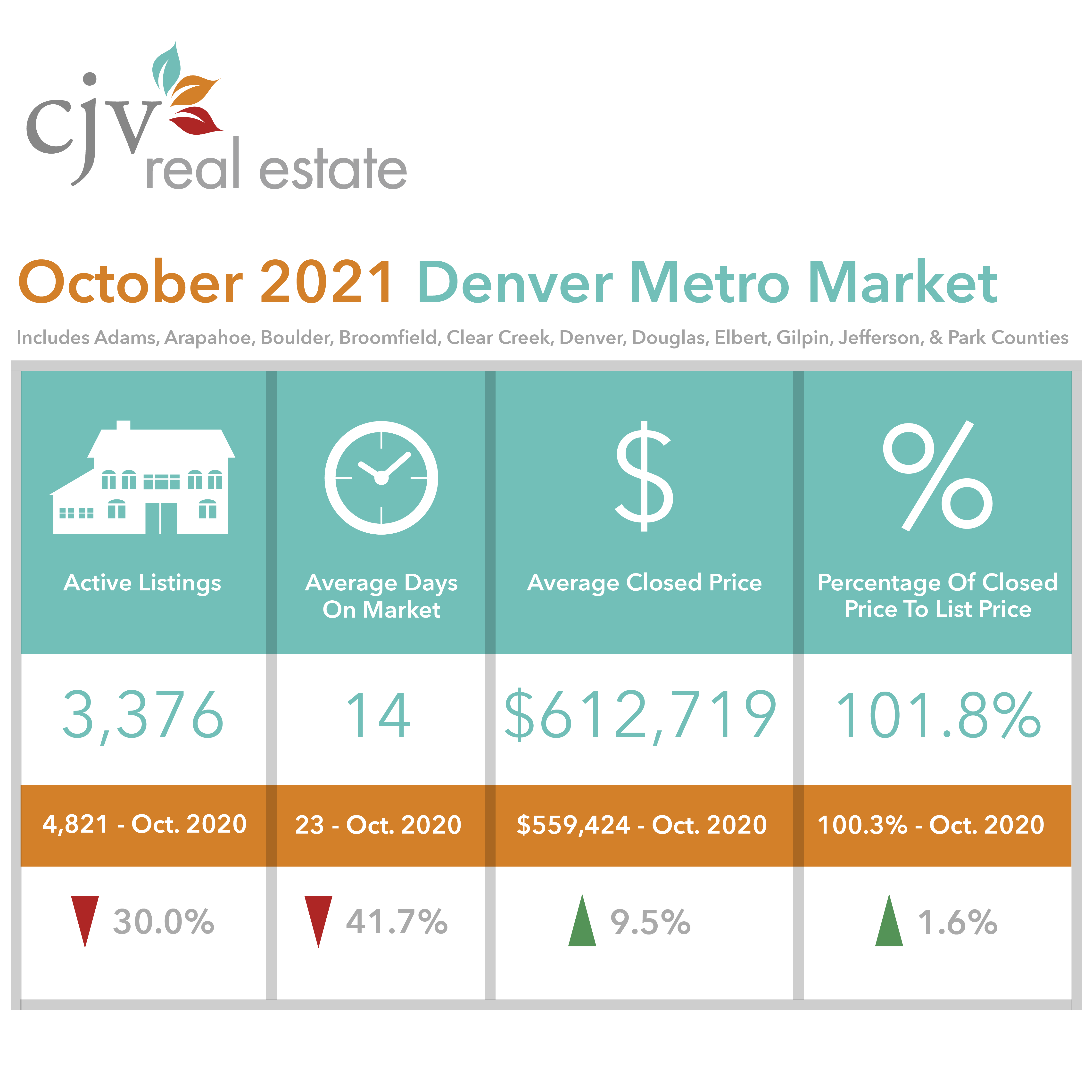 Denver housing market inventory is still down CJV Real Estate